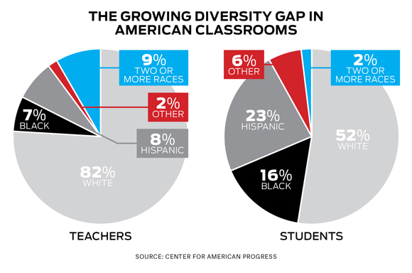 60 years after Brown v. Board, America’s classrooms may not be separate, but they’re still not equal