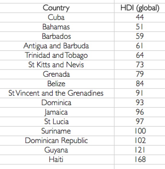 Ranking the Caribbean on Human Development