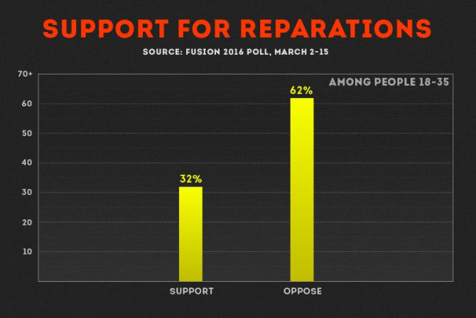 Six in ten young people oppose reparations for slavery. Here’s what they’re missing.