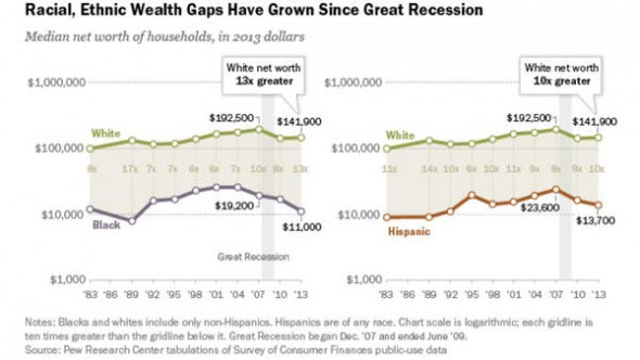 Blacks and Latinos have fallen further behind white households in net worth since the recession (Pew Research Center)