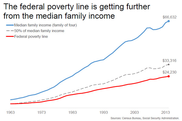The federal poverty line is getting further away from median family income