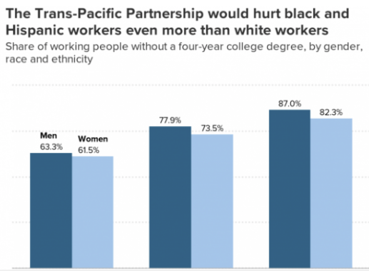 The Trans-Pacific Partnership would hurt black and Hispanic workers even more than white workers