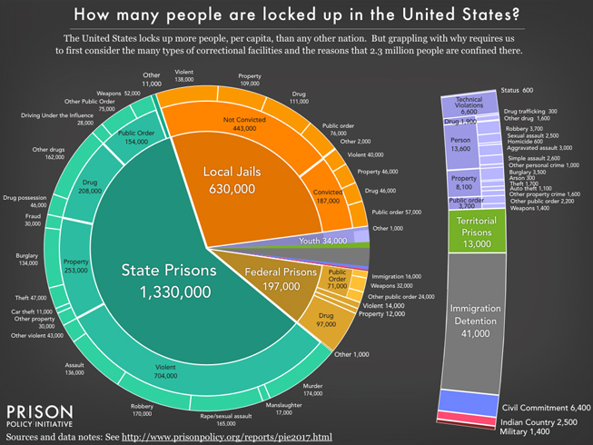 Mass Incarceration: The Whole Pie 2017