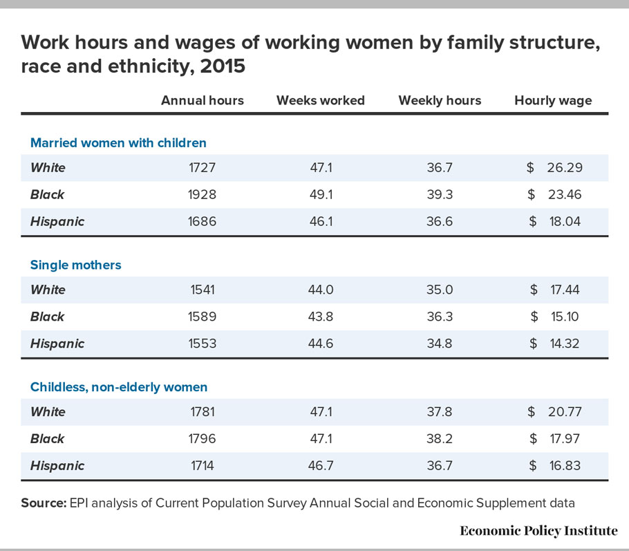 Work hours and wages of working women by family structure, race and ethnicity, 2015