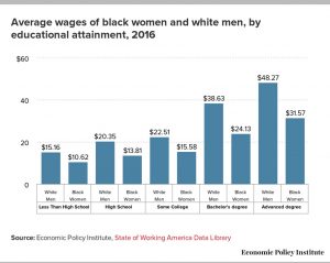 Average wages of black women and white men, by educational attainment, 2016