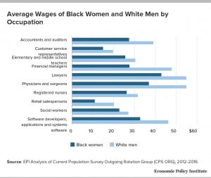 Average wages of black women and white men by occupation