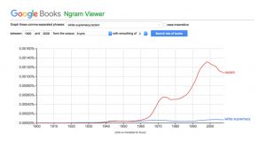 Google Books Ngram tracking usage of “white supremacy” and “racism” from 1900-2008. (Image: Google)