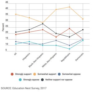 A new poll on K-12 captured public opinion on charter schools, as well as private-school choice.