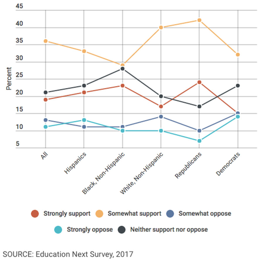 A new poll on K-12 captured public opinion on charter schools, as well as private-school choice.