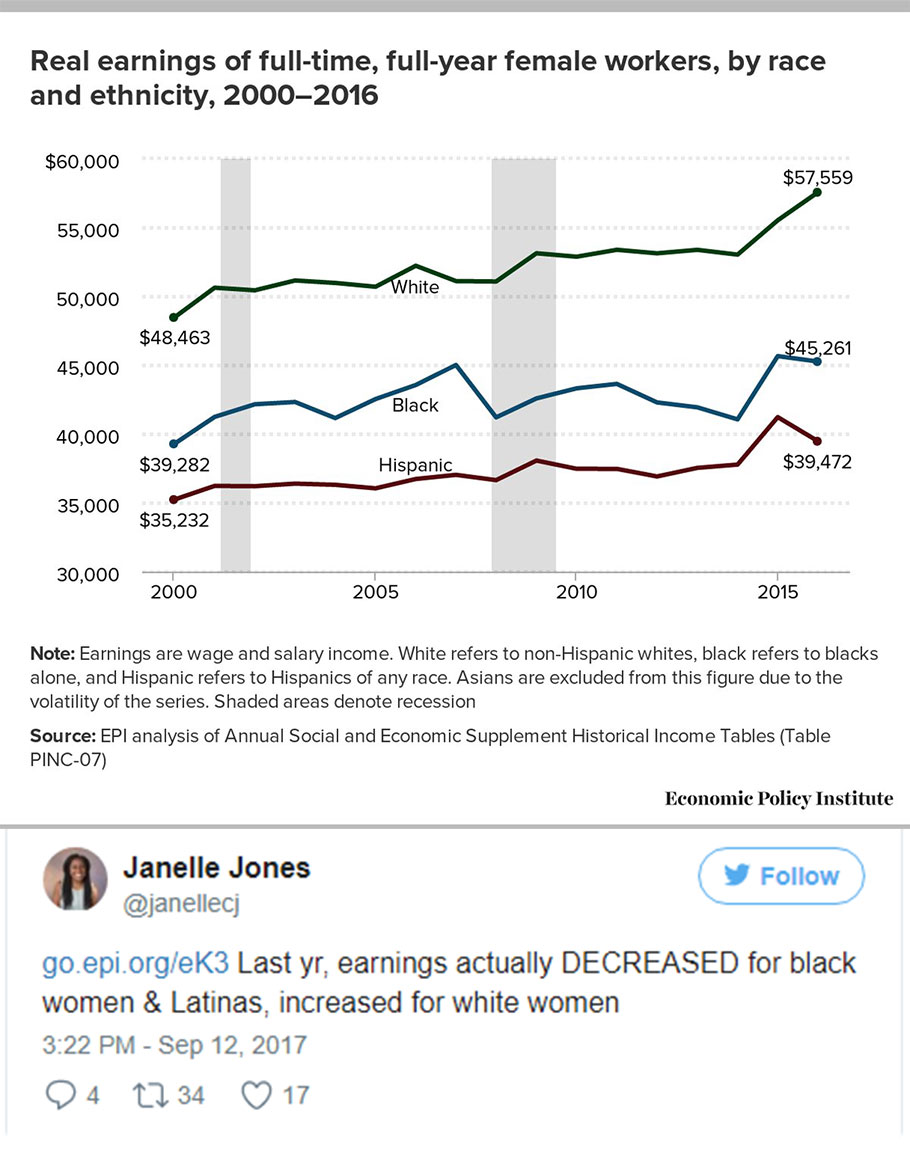 Real earnings of full-time, full-year female workers, by race and ethnicity