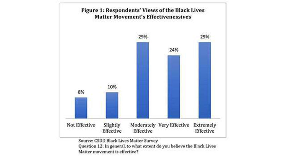 Poll finds most African-Americans view Black Lives Matter as an effective movement