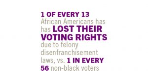 1 of every 13 African Americans has lost their voting rights due to felony disenfranchisement laws, vs. 1 in every 56 non-black voters