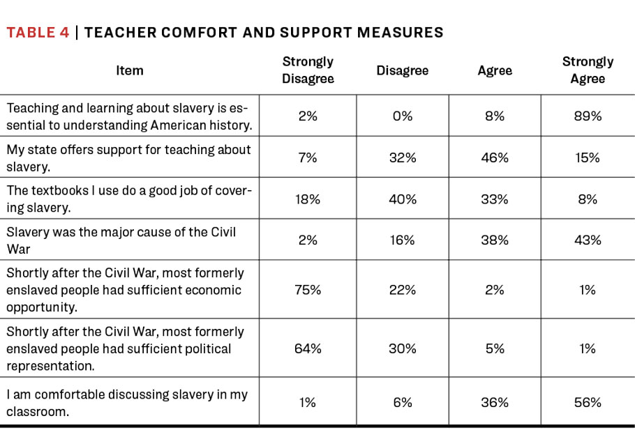 Teaching Hard History — American Slavery