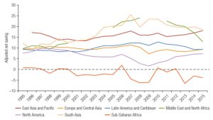 Source: World Bank calculations. Note: There is a break for Middle East and North Africa because of a lack of data for many countries in the region for those years.