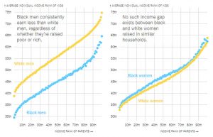 Large income gaps persist between men — but not women.