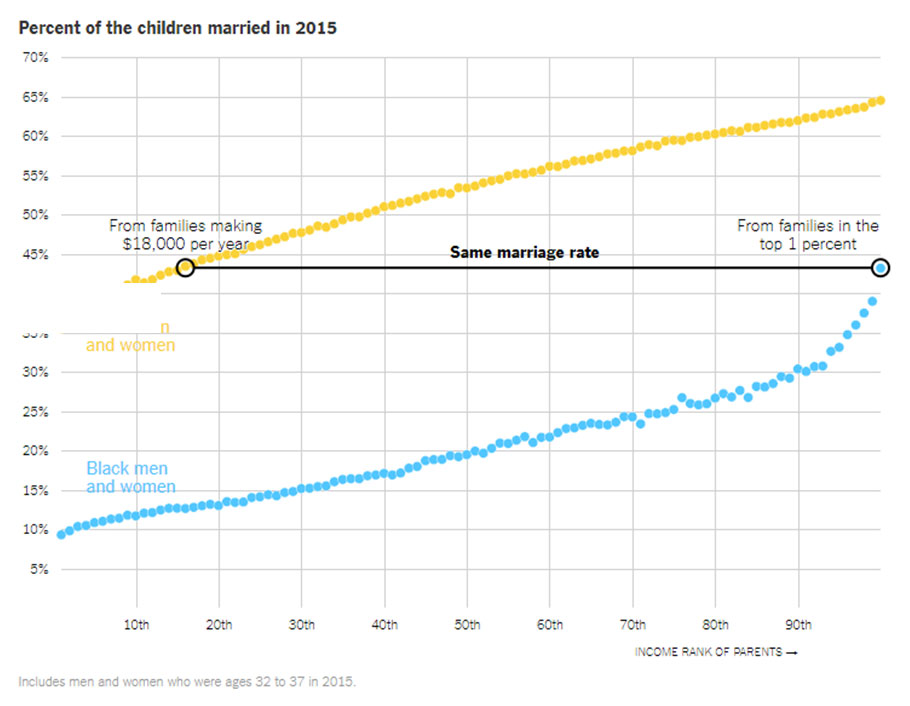 There’s a large gap in the marriage rates of white and black Americans, even after accounting for income.