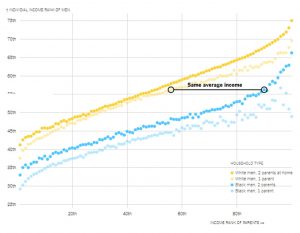 The income gap exists for black and white boys if they had one parent in the house or two.