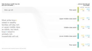 Most white boys raised in wealthy families will stay rich or upper middle class as adults, but black boys raised in similarly rich households will not.