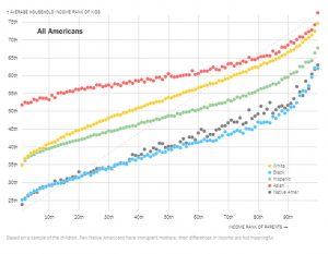 The high mobility rate for Asian-Americans is partly about immigration.