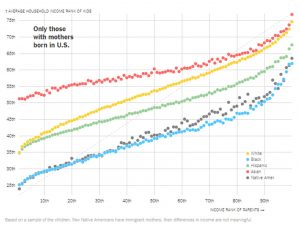 The high mobility rate for Asian-Americans is partly about immigration.