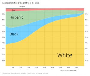 Very few nonwhite Americans started at the very top.