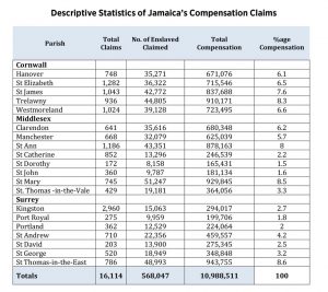 Descriptive Statistics of Jamaica’s Compensation Claims