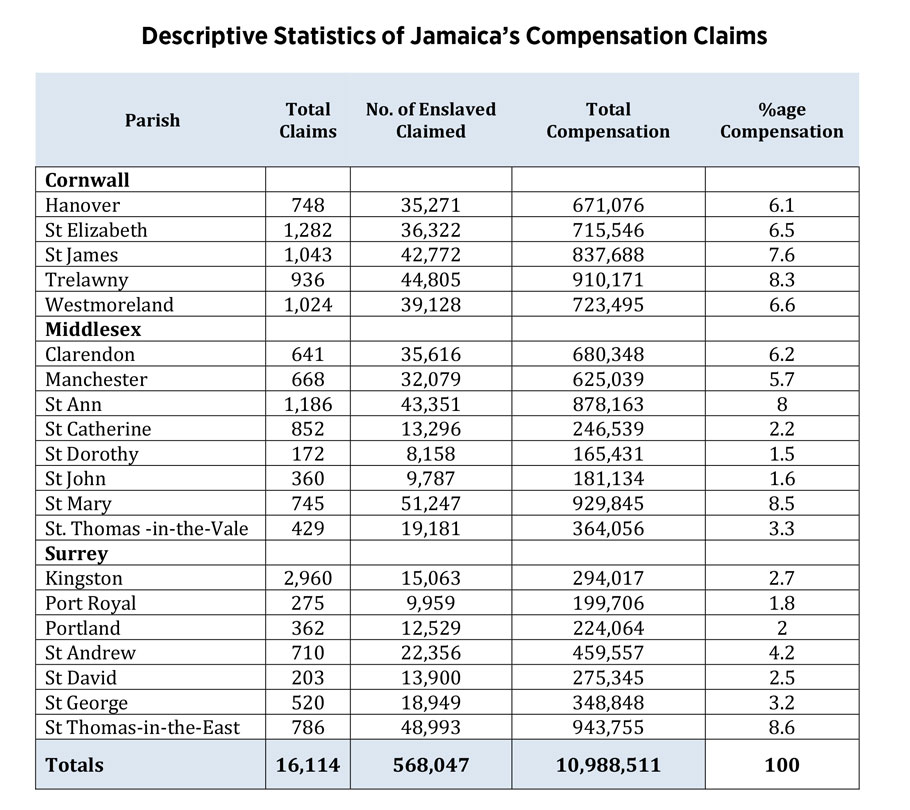 Descriptive Statistics of Jamaica’s Compensation Claims