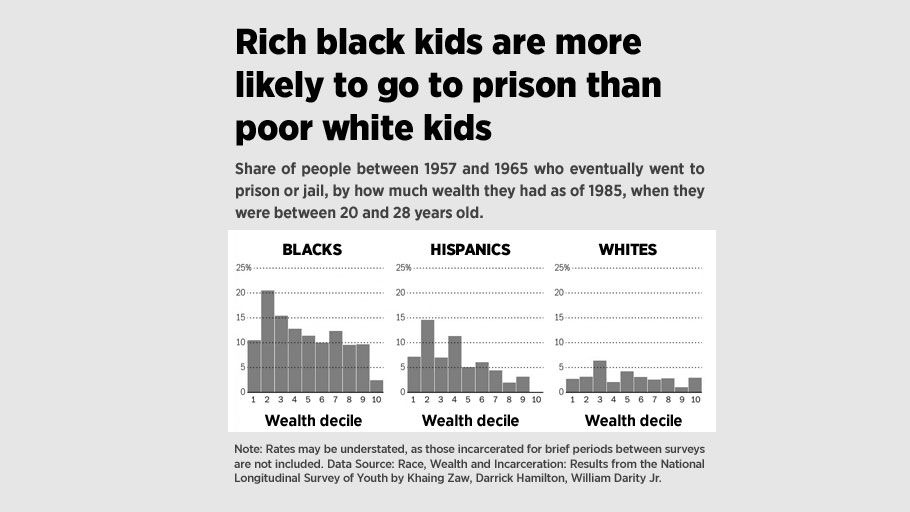 Sons of Rich Black Families Fare No Better Than Sons of Working-Class Whites