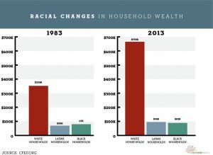 Racial Changes in Household Wealth