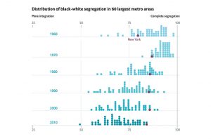 Segregation in America