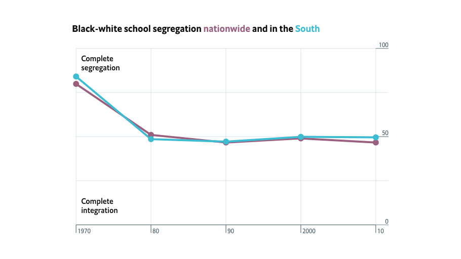 Segregation in America