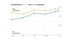 Segregation in America