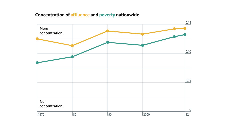 Segregation in America