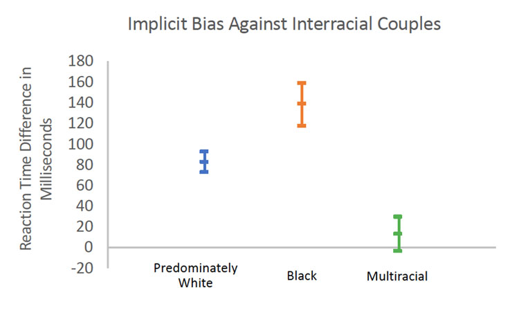 In the implicit association test, black and white participants took longer to associate people in interracial relationships with positive words, like ‘happiness’ and ‘love.’ Allison Skinner and James Rae, Author provided