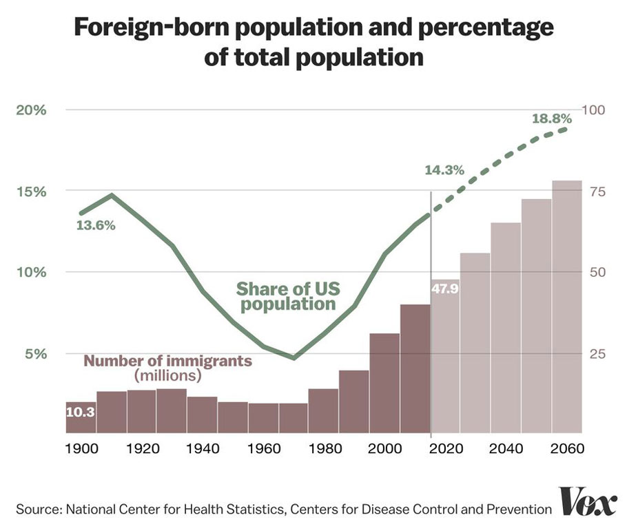 Foreign born population and percentage of total population