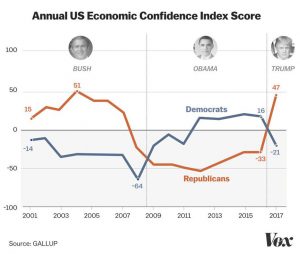 Annual US Economic Confidence Index Score