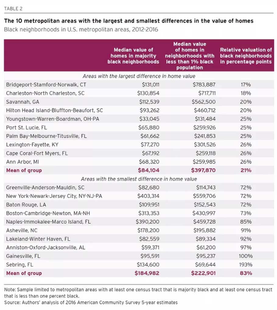 Devaluation of homes in black neighborhoods