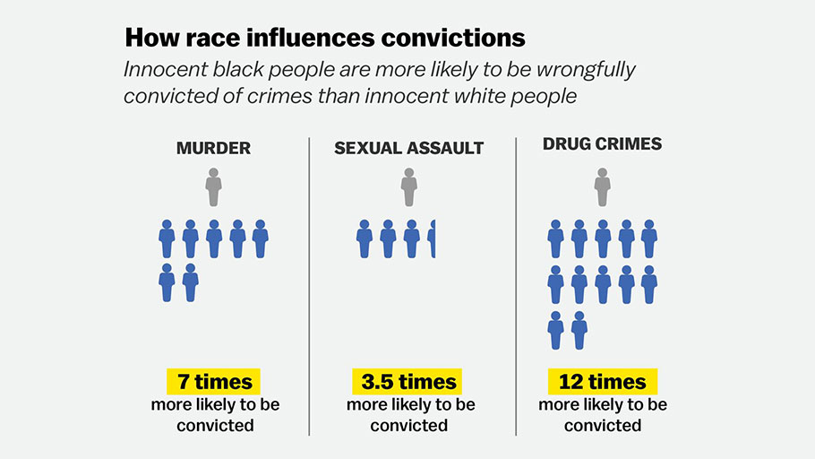 How race influences convictions. Source:: National Registry of Exonerations.