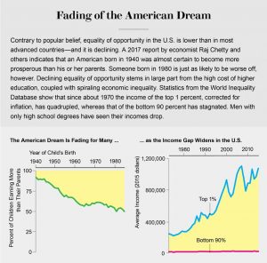 Credit: Jen Christiansen; Sources: “The Fading American Dream: Trends in Absolute Income Mobility Since 1940,” by Raj Chetty et al., in Science, Vol. 356; April 28, 2017 (child-parent wealth comparison); World Inequality database (90% versus 1% wealth trend data)