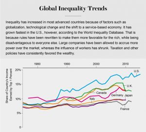 Credit: Jen Christiansen; Sources: Economic Report of the President. January 2017; World Inequality database