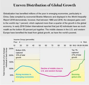 Credit: Jen Christiansen; Sources: World Inequality Report 2018. World Inequality Lab, 2017; Branko Milanovic