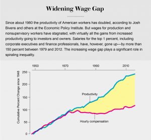 Credit: Jen Christiansen; Sources: Raising America’s Pay: Why It’s Our Central Economic Policy Challenge, by Josh Bivens et al. Economic Policy Institute, June 4, 2014; The State of Working America, by Lawrence Mishel, Josh Bivens, Elise Gould and Heidi Shierholz. 12th Edition. ILR Press, 2012