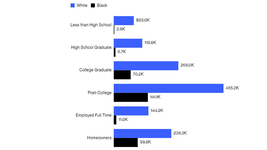 A Most Stubborn Gap. Estimated median household net worth in 2014. Source: "What We Get Wrong About Closing the Racial Wealth Gap," William Darity Jr. et al. Samuel DuBois Cook Center on Social Equity