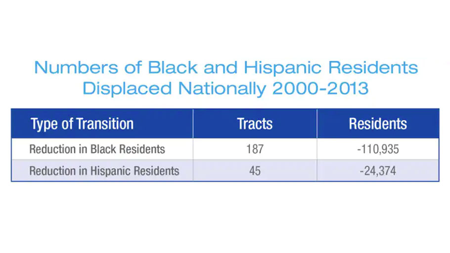A National Community Reinvestment Coalition study found “cultural displacement” because of gentrification in neighborhoods nationwide. In the District, more than 20,000 black residents were displaced.