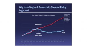 Weekly Wages vs Productivity