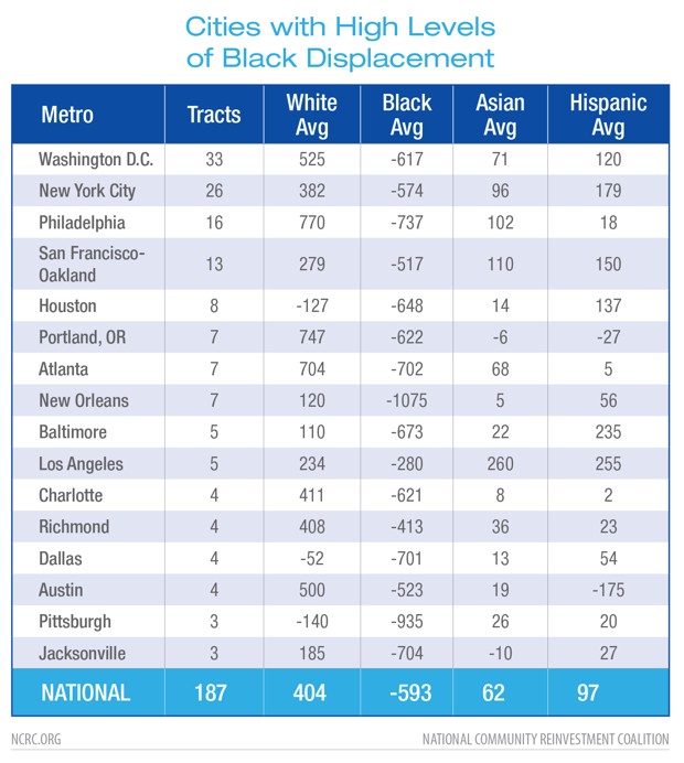 Cities with high levels of Black Displacement