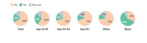 Attitudes Toward Reparations Poll - Question: Should U.S. taxpayers pay reparations to black Americans who can prove they are descended from slaves?