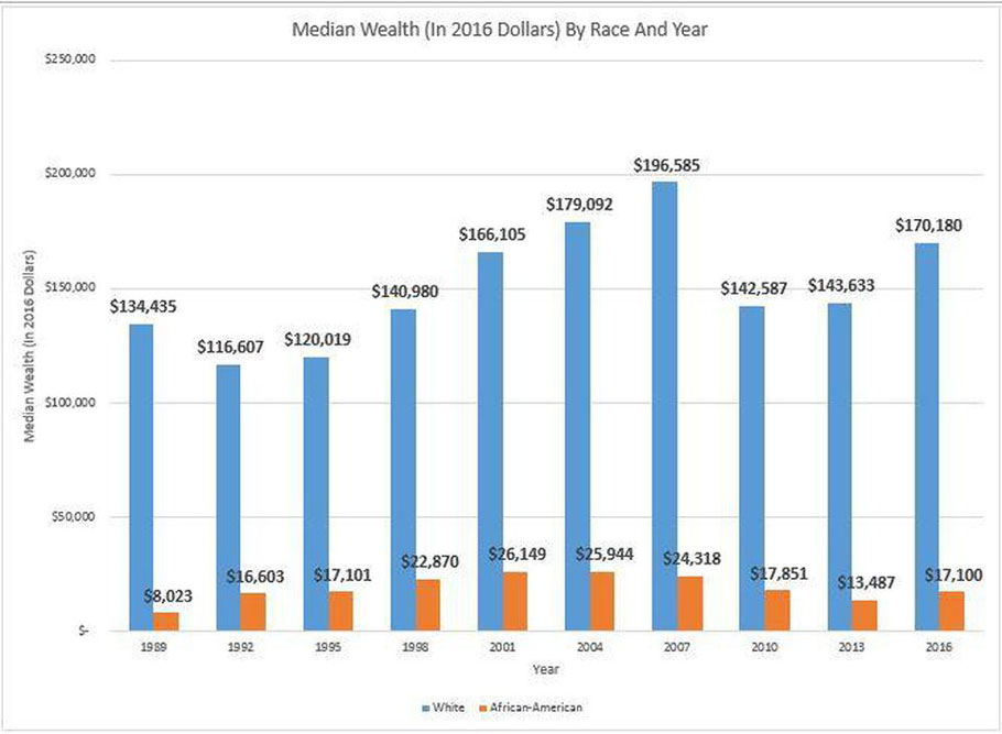The Racial Wealth Gap Is Large And Has Widened Since The Great Recession.