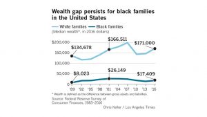 In 2016, white families in the U.S. had nearly 10 times the median family wealth of black families, according to the Federal Reserve’s Survey of Consumer Finances.