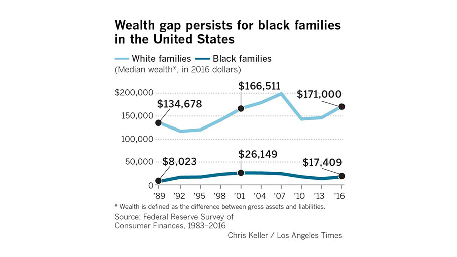 In 2016, white families in the U.S. had nearly 10 times the median family wealth of black families, according to the Federal Reserve’s Survey of Consumer Finances.